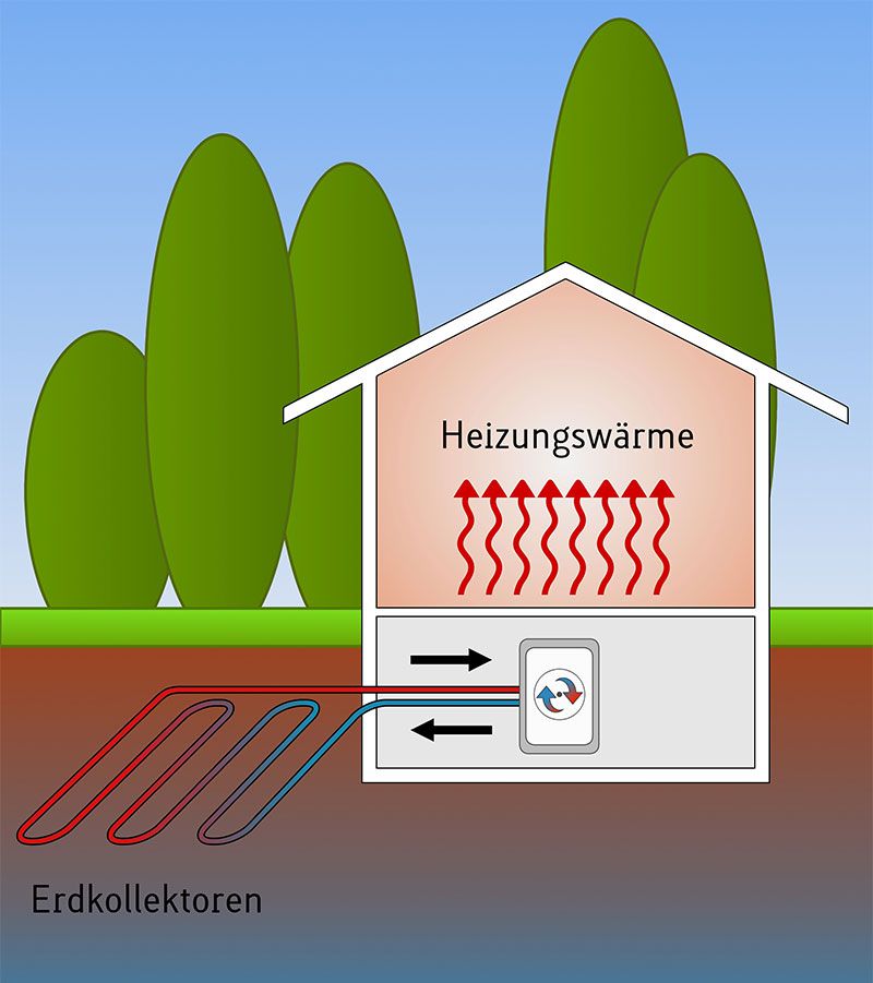 Sole-Wasser-Wärmepumpe mit Erdkollektor