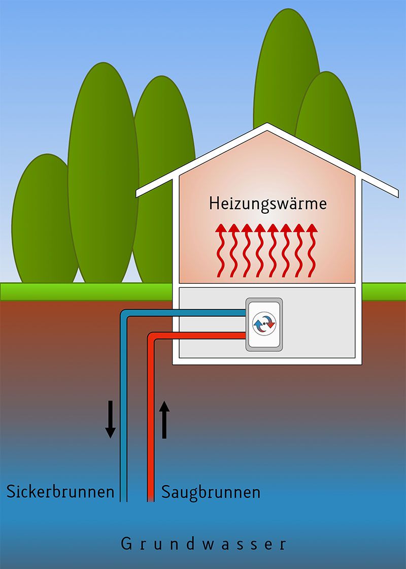 Wasser-Wasser-Wärmepumpe