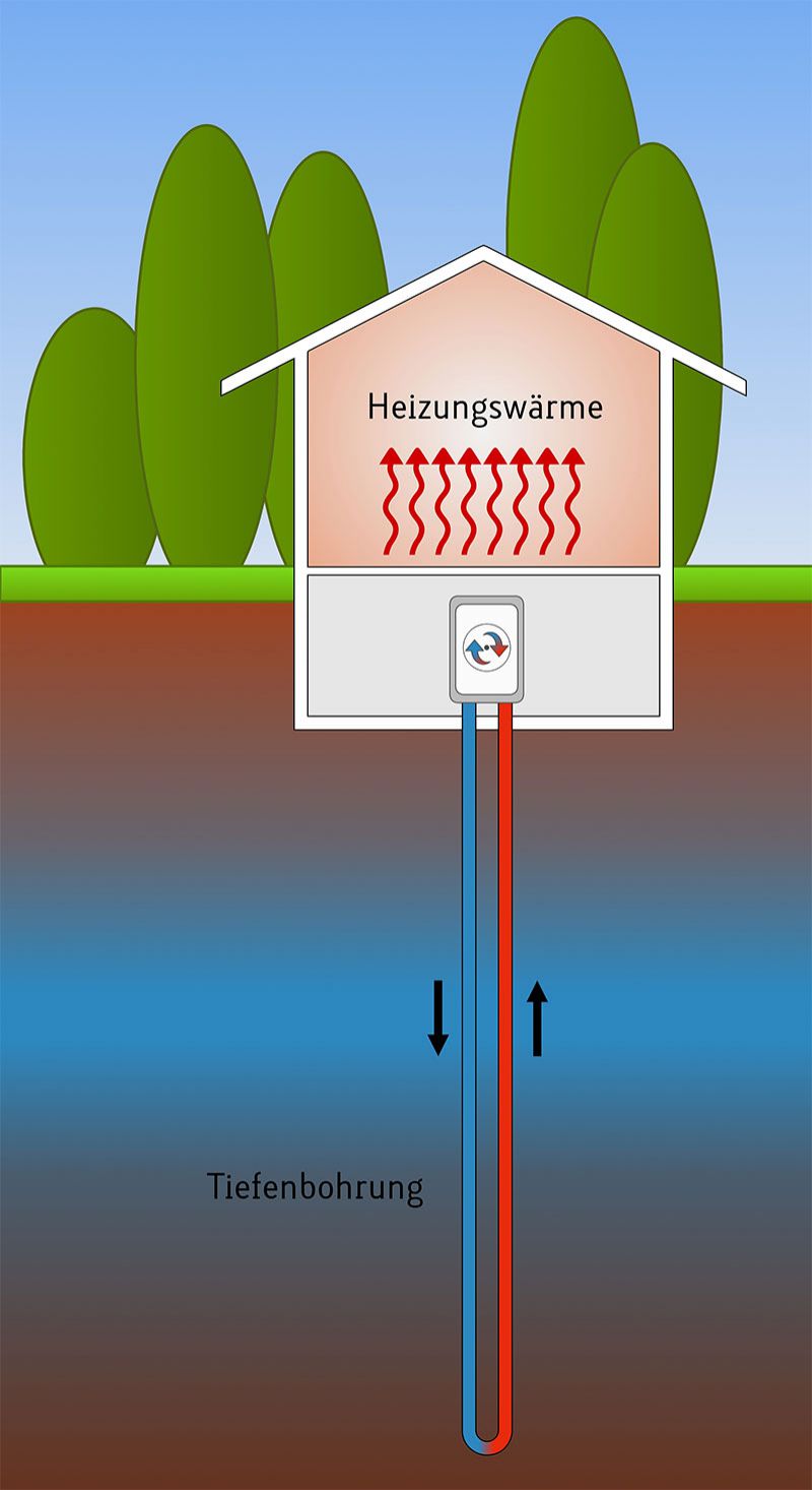 Sole-Wasser-Wärmepumpe mit Erdsonde